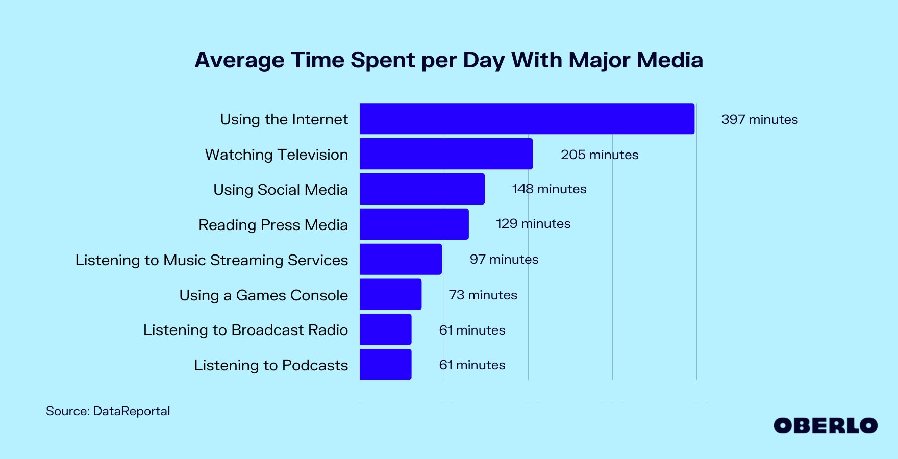 图表显示:人们在不同形式的媒体上花费了多少时间?