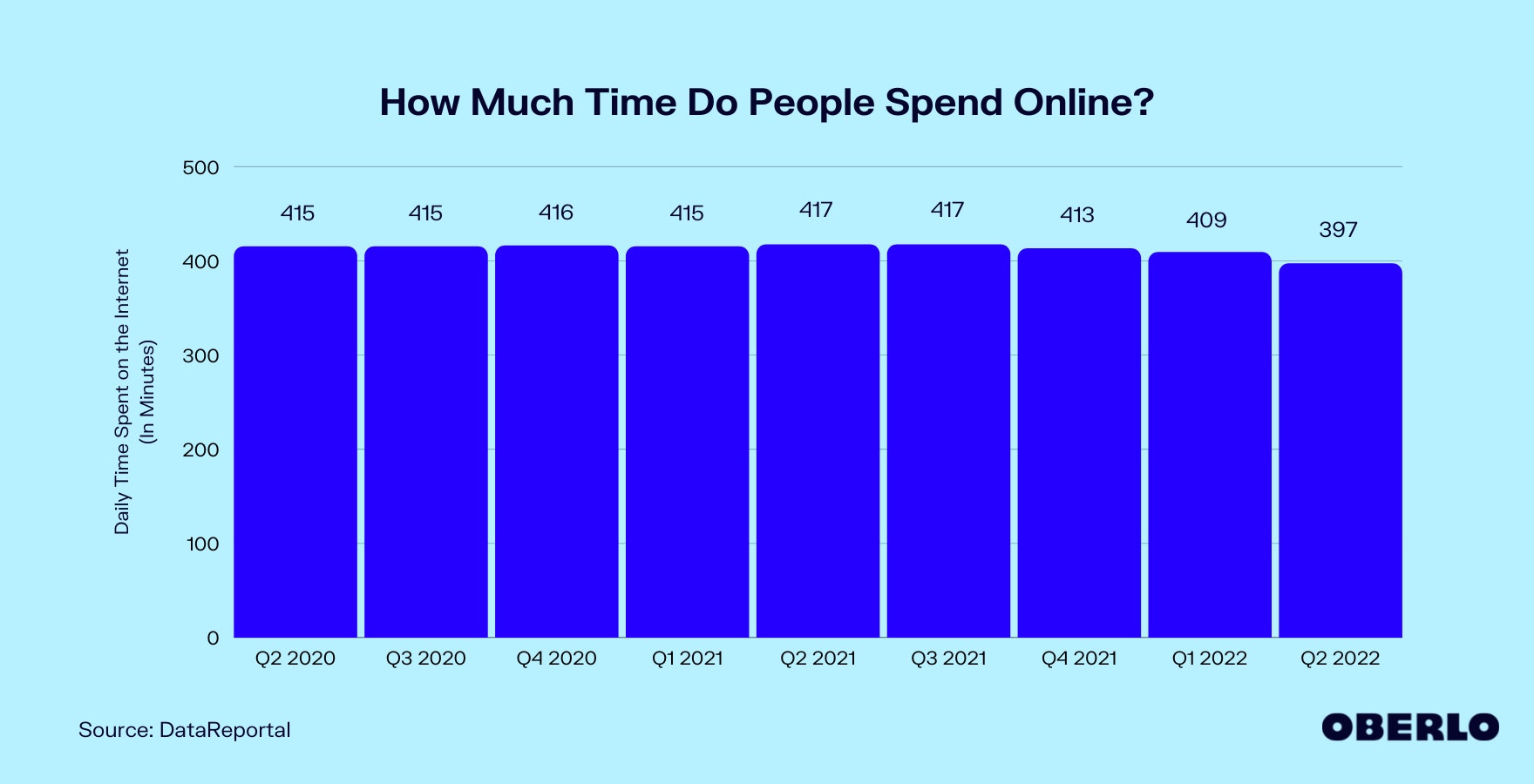 图表:平均每人花多少时间上网?