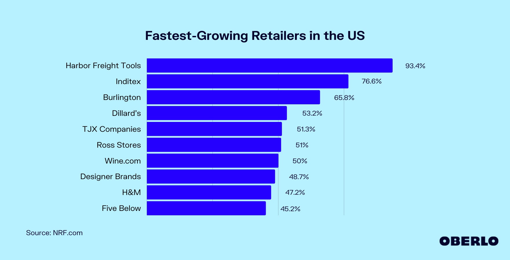 美国增长最快的零售商图表