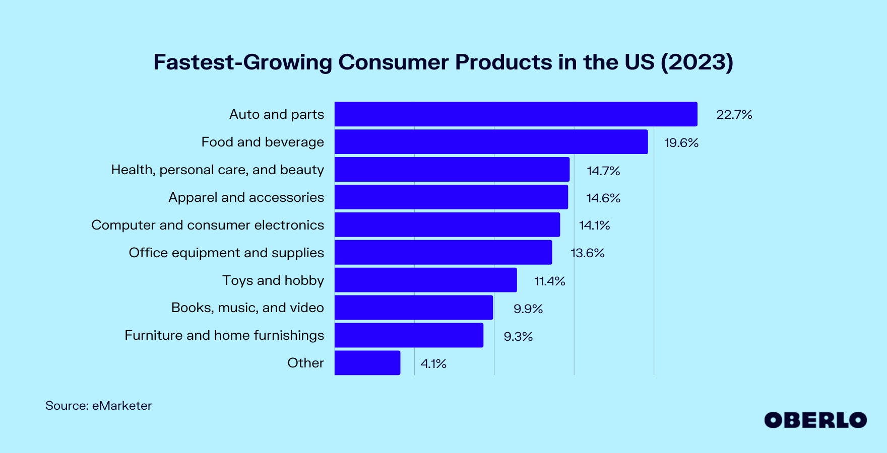美国增长最快的消费品图表