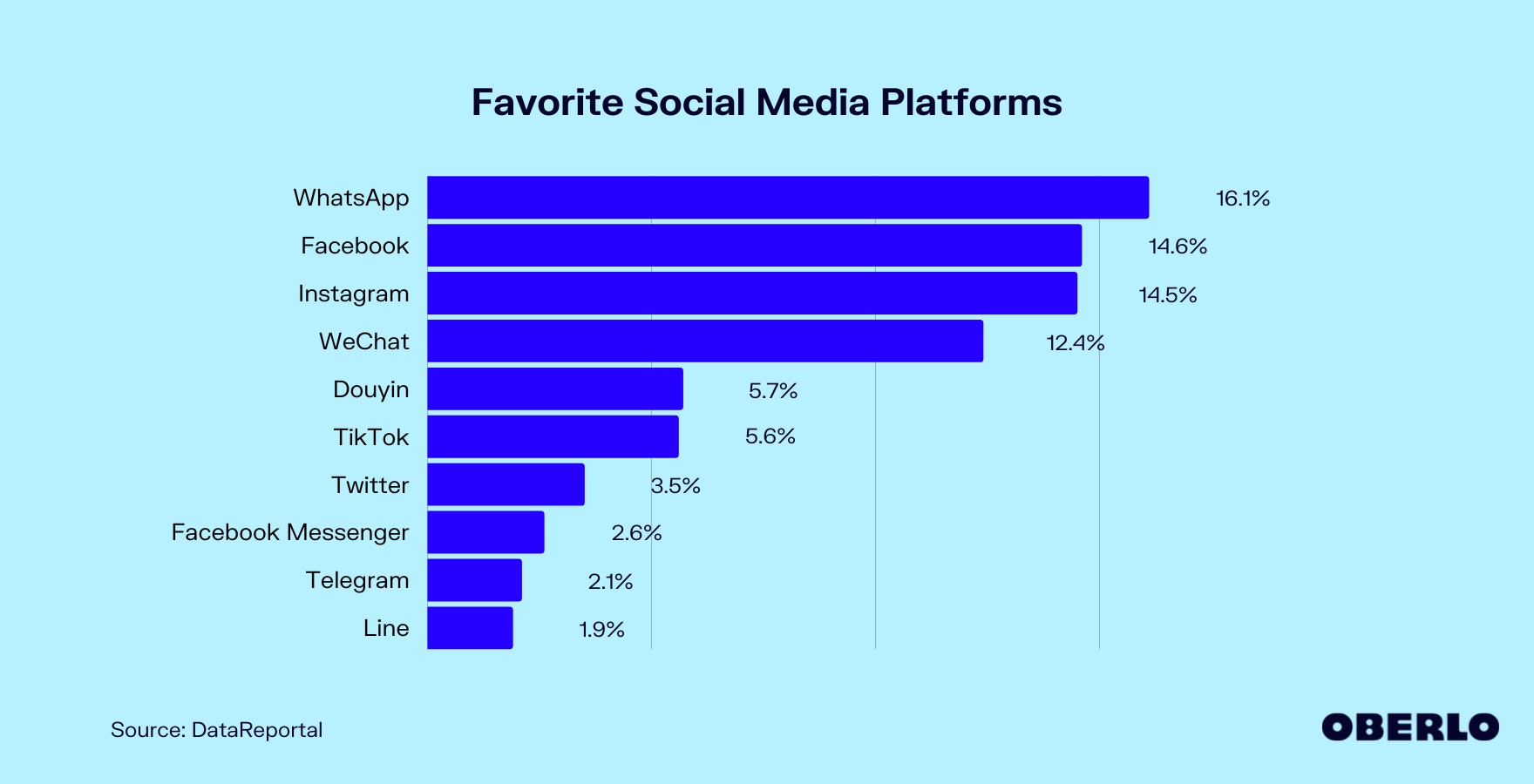 最受欢迎的社交媒体平台图表
