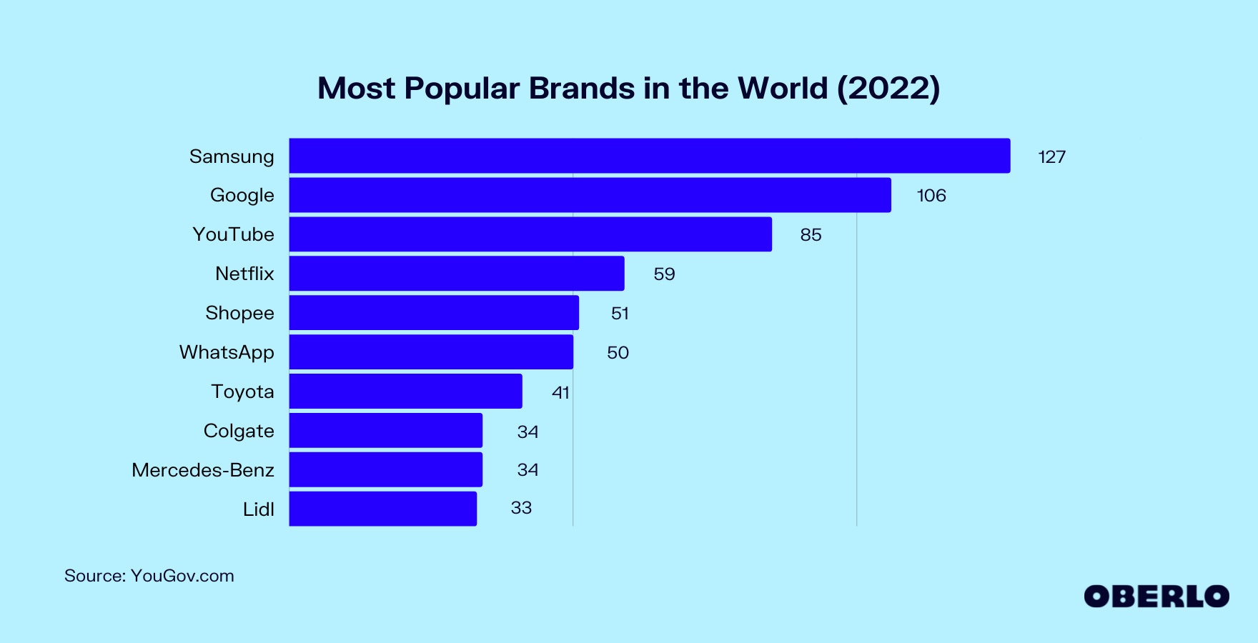全球最受欢迎品牌排行榜