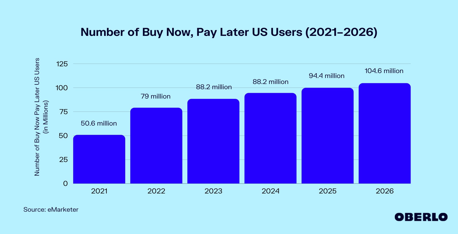 先买后付的美国用户数量图表(2021-2026年)