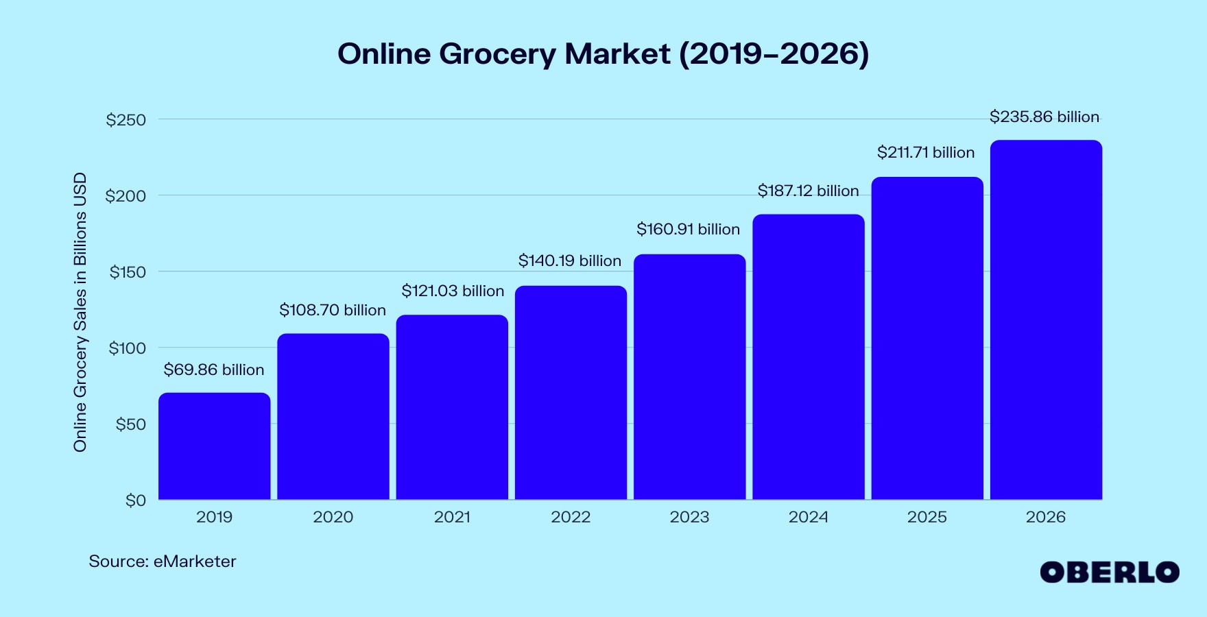 网上杂货市场图表(2019-2026年)