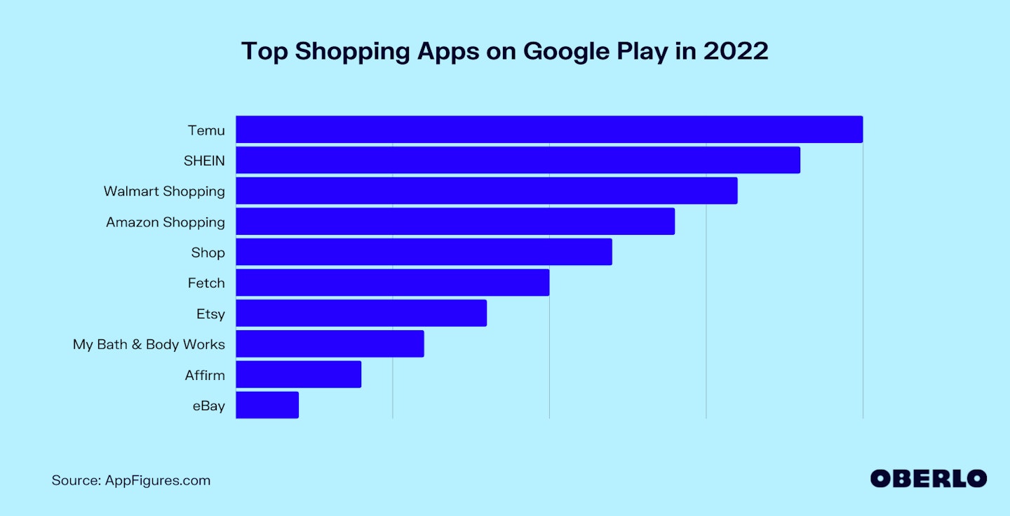谷歌Play最佳购物应用程序图表