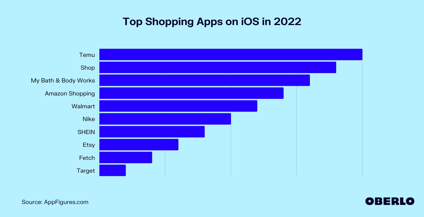 iOS最佳购物应用排行榜