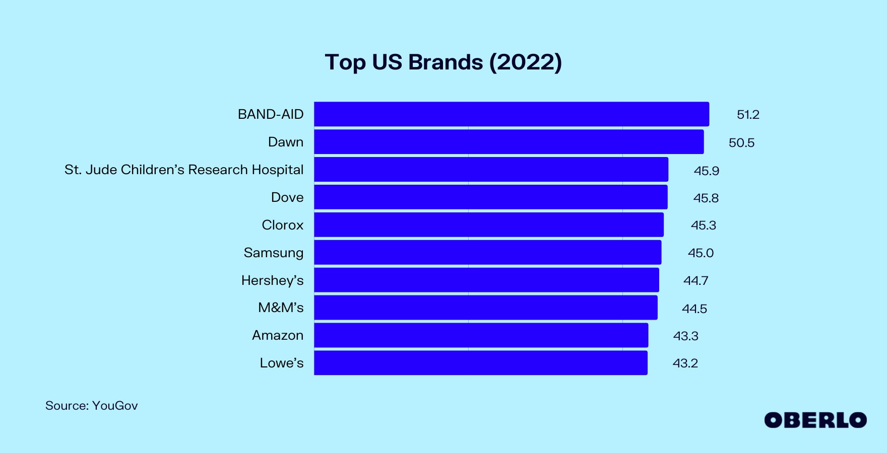 2022年美国顶级品牌排行榜