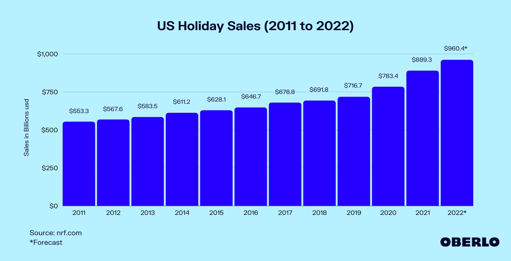 美国假日零售额图表(2011-2022年)