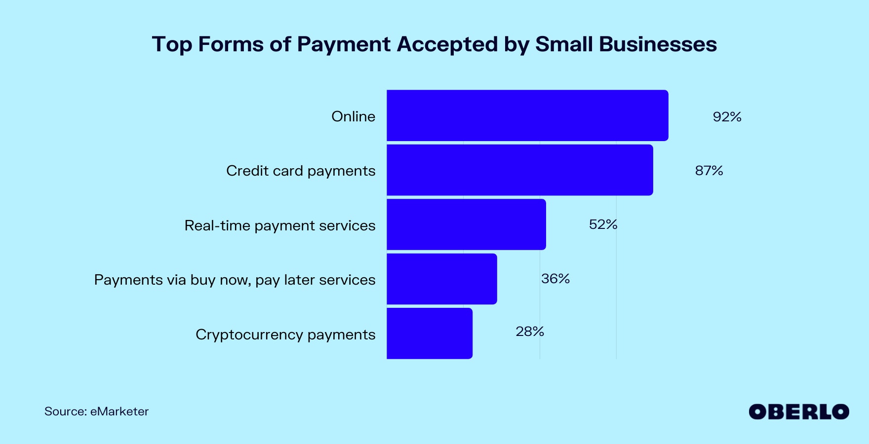 图表显示小型企业接受的主要付款方式